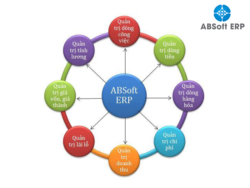 Giải pháp quản trị ABSoft ERP