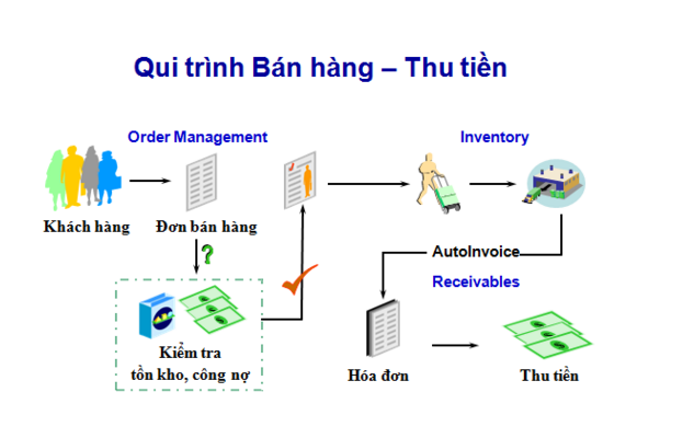 ABSOFT ERP cải thiện hoạt động kinh doanh của công ty như thế nào?